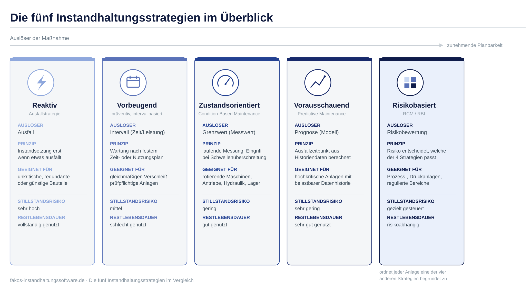 übersichtliche Darstellung der fünf Instandhaltungsstrategien